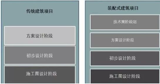 裝配式建筑設(shè)計(jì)與傳統(tǒng)建筑設(shè)計(jì)方式，是顛覆還是再升級(jí)？